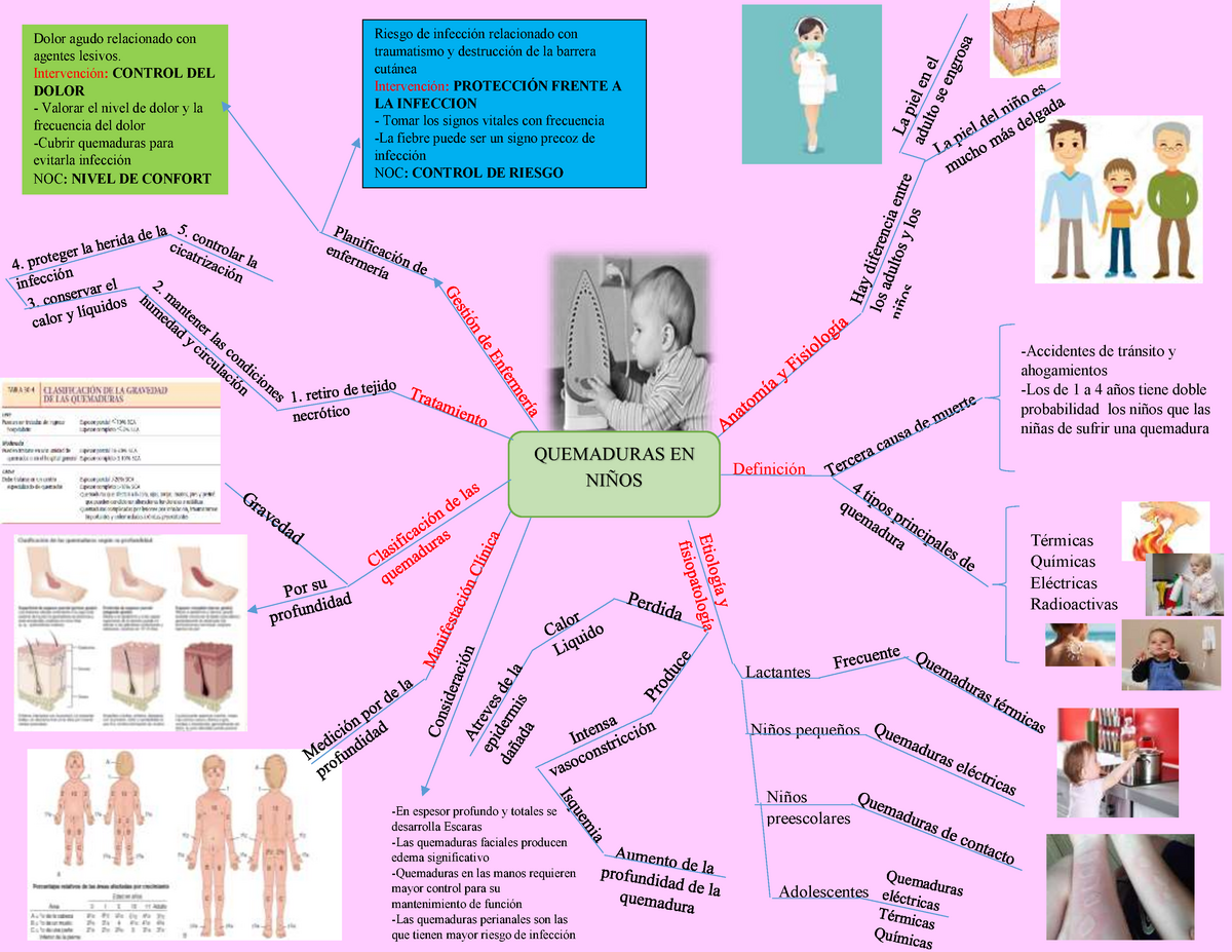 MAPA Mental Quemaduras - QUEMADURAS EN NIÑOS Adolescentes Niños  preescolares Niños pequeños - Studocu