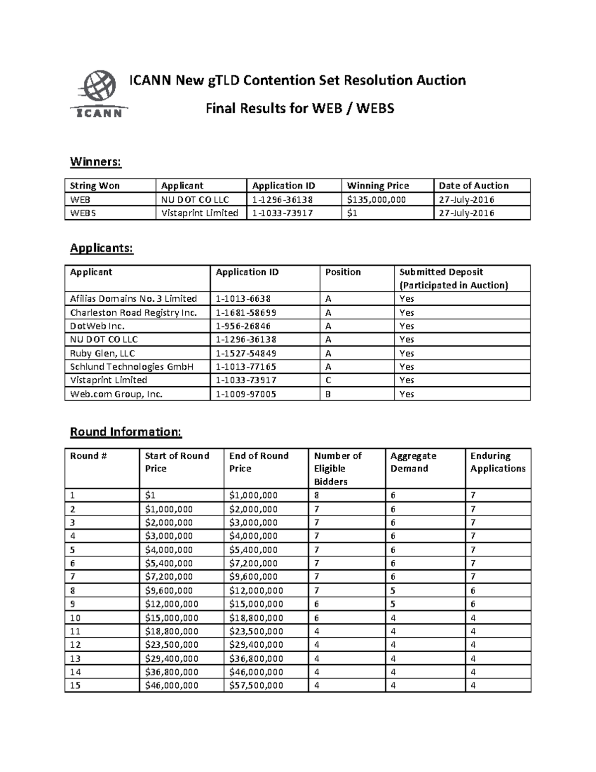 Auction C-WEB-WEBS-Final-Results Spectrum - ICANN New gTLD Contention ...
