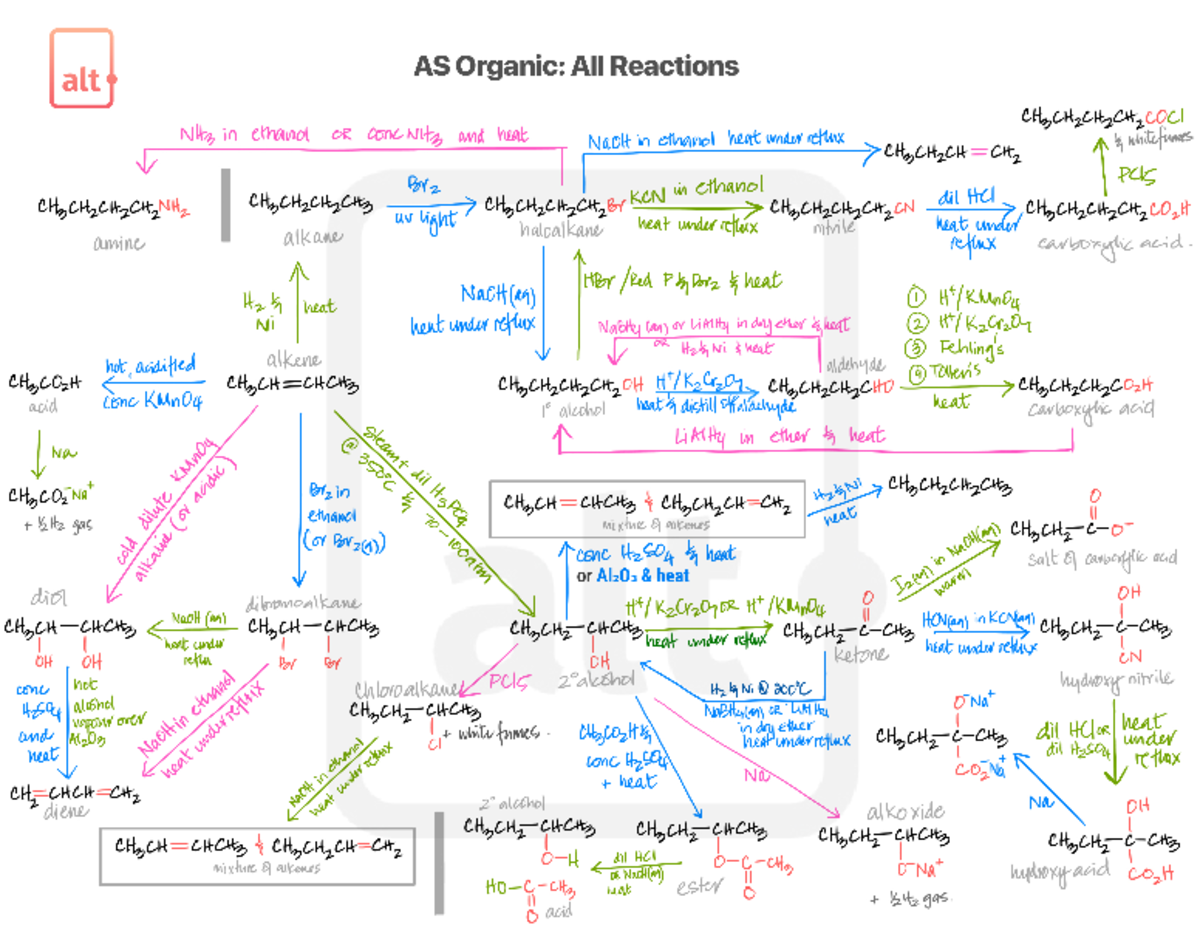 ASOrganic Reactions - A Level Chemistry - Studocu