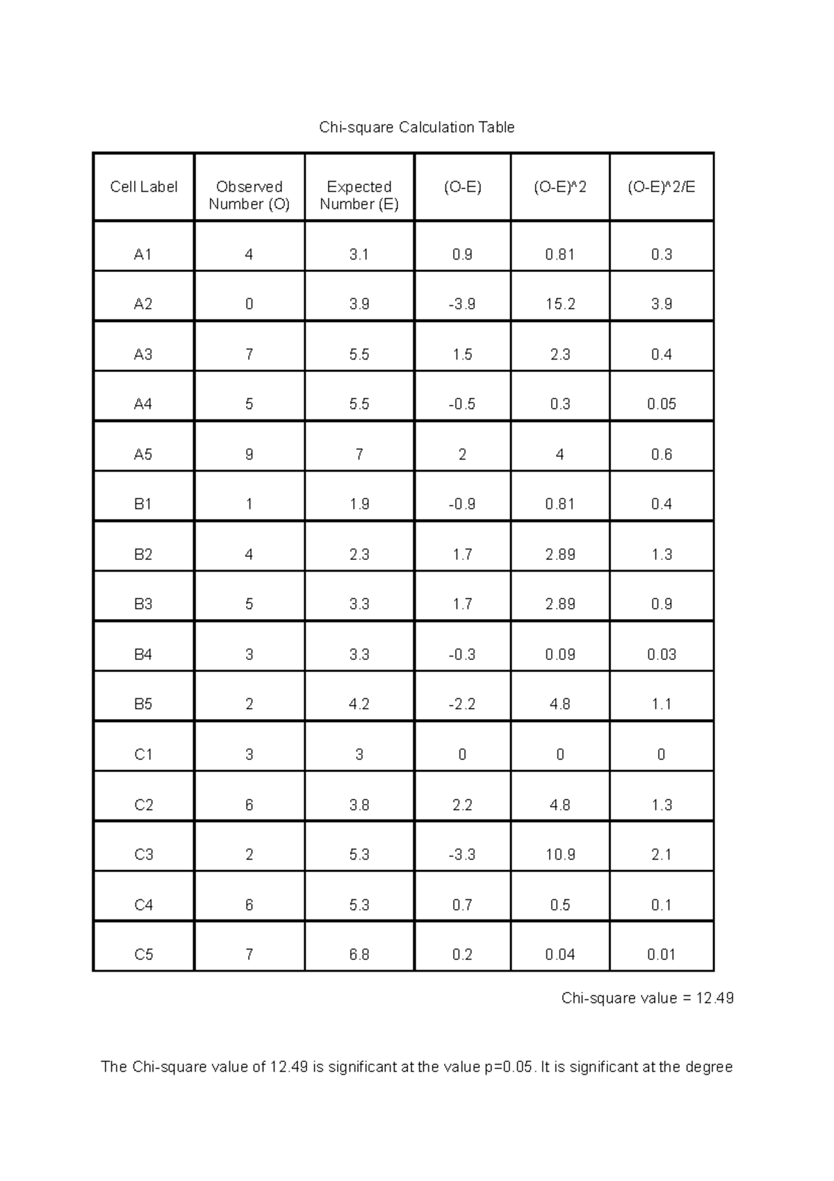 Lab Assignment - Chi-square calculation table - BIOL 113 - Chi-square ...