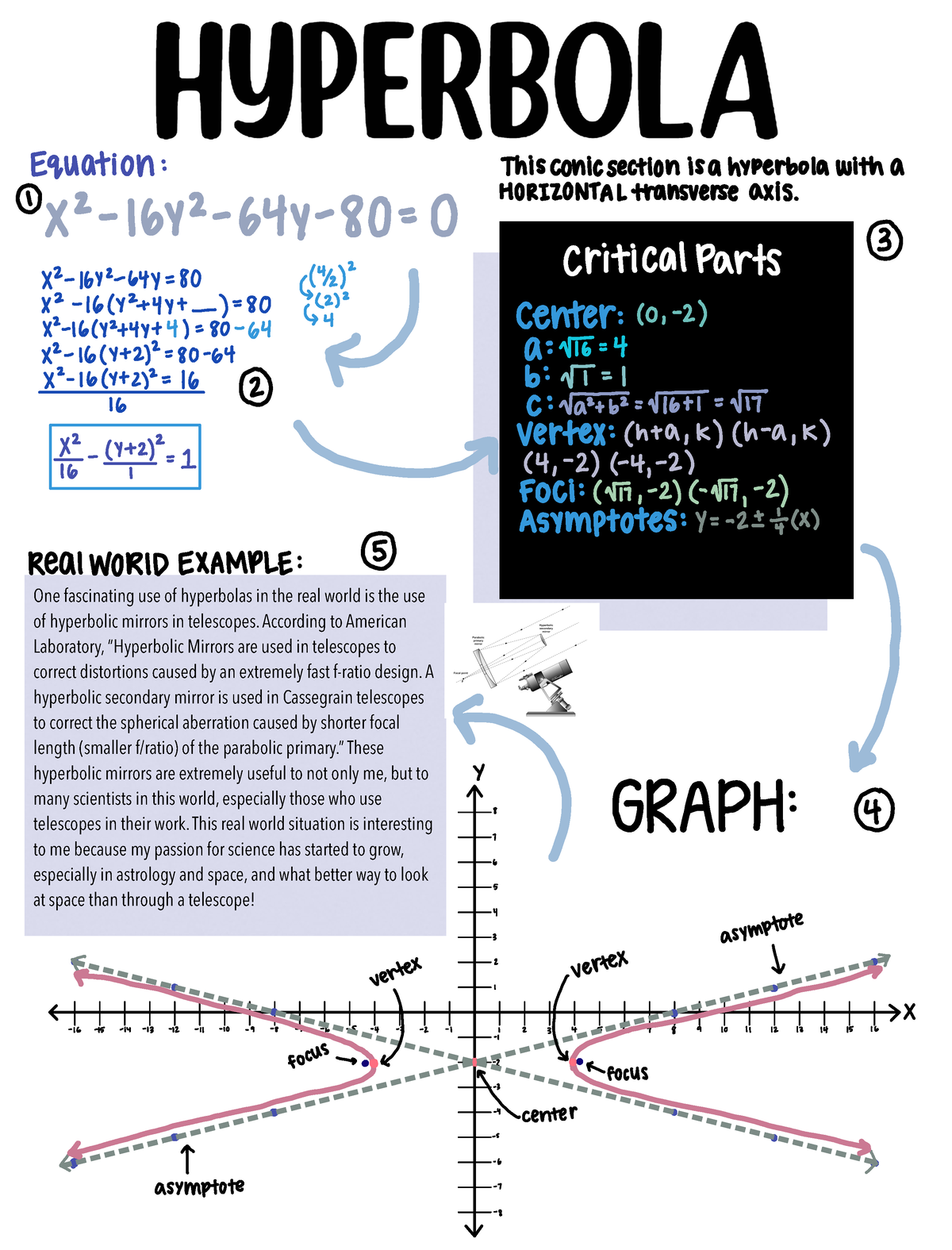 Hyperbola Infographic - Equation Thisconicsectionisahyperbolawith a 444 ...