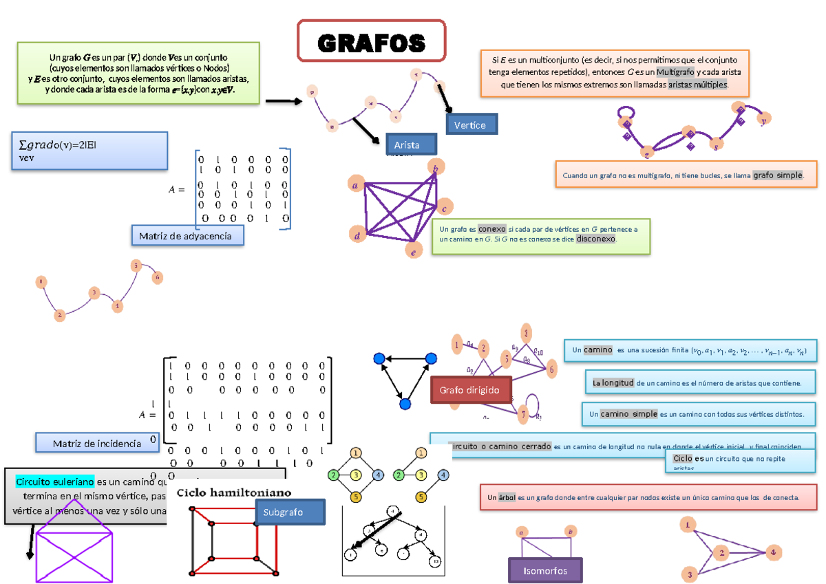 Grafos - muy bueno - 𝒃 𝒂 𝒄 𝒅 𝒆 GRAFOS VÉRTICE ARISTA Un grafo 𝐺 es un ...
