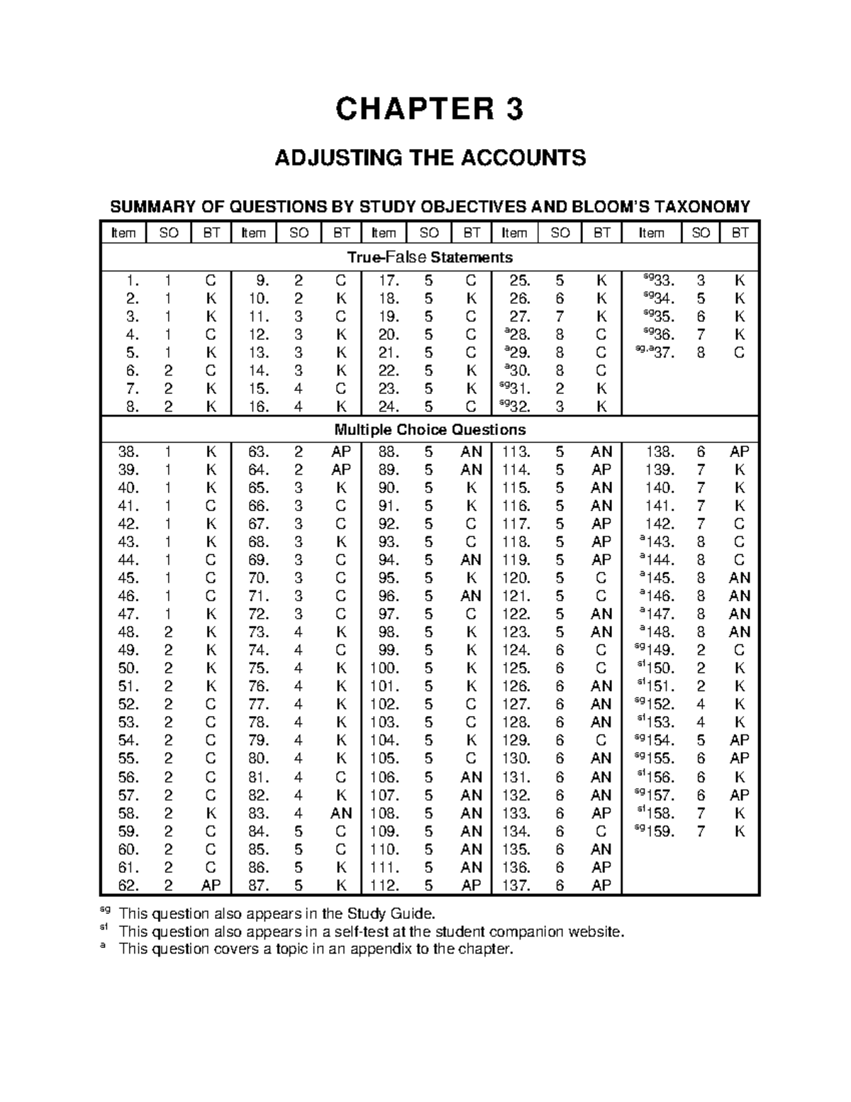 Chapter 3 - Adjusting Entries Test Bank - CHAPTER 3 ADJUSTING THE ...