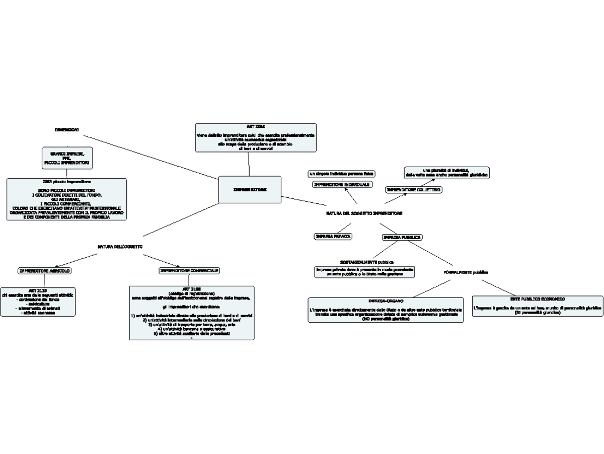 1) Schema Sull' Imprenditore - Diritto Commerciale - Studocu