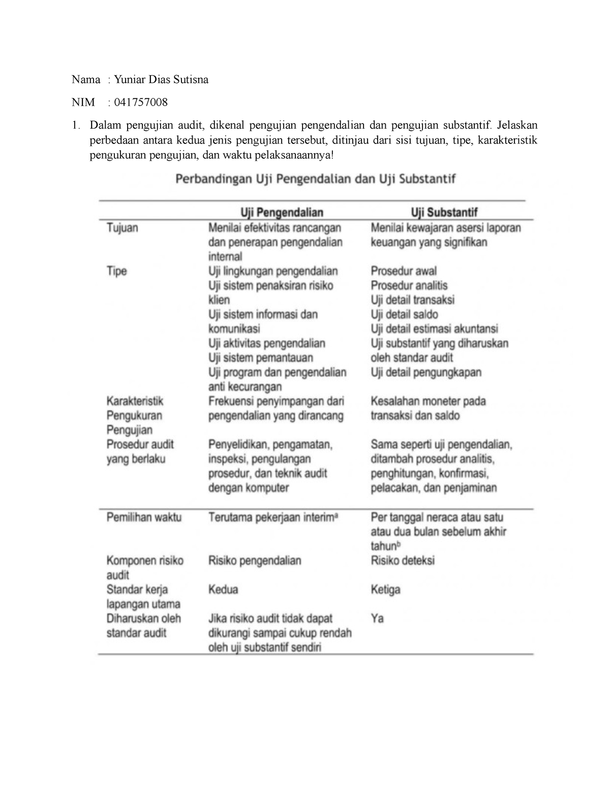 Tugas 1 Auditing II - Nama : Yuniar Dias Sutisna NIM : 041757008 Dalam ...