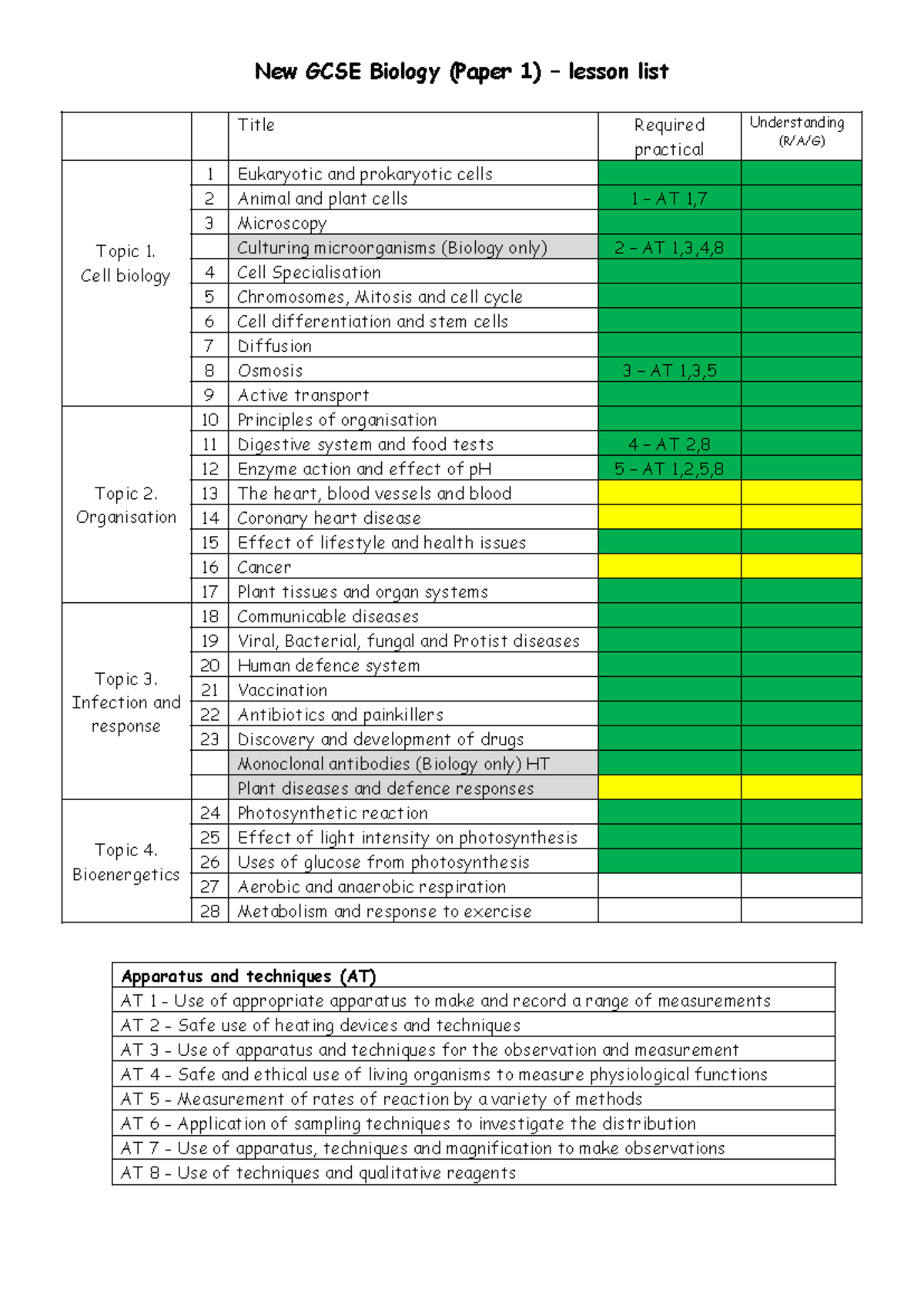 Biology Paper 1 - New GCSE Biology (Paper 1) – lesson list Title ...