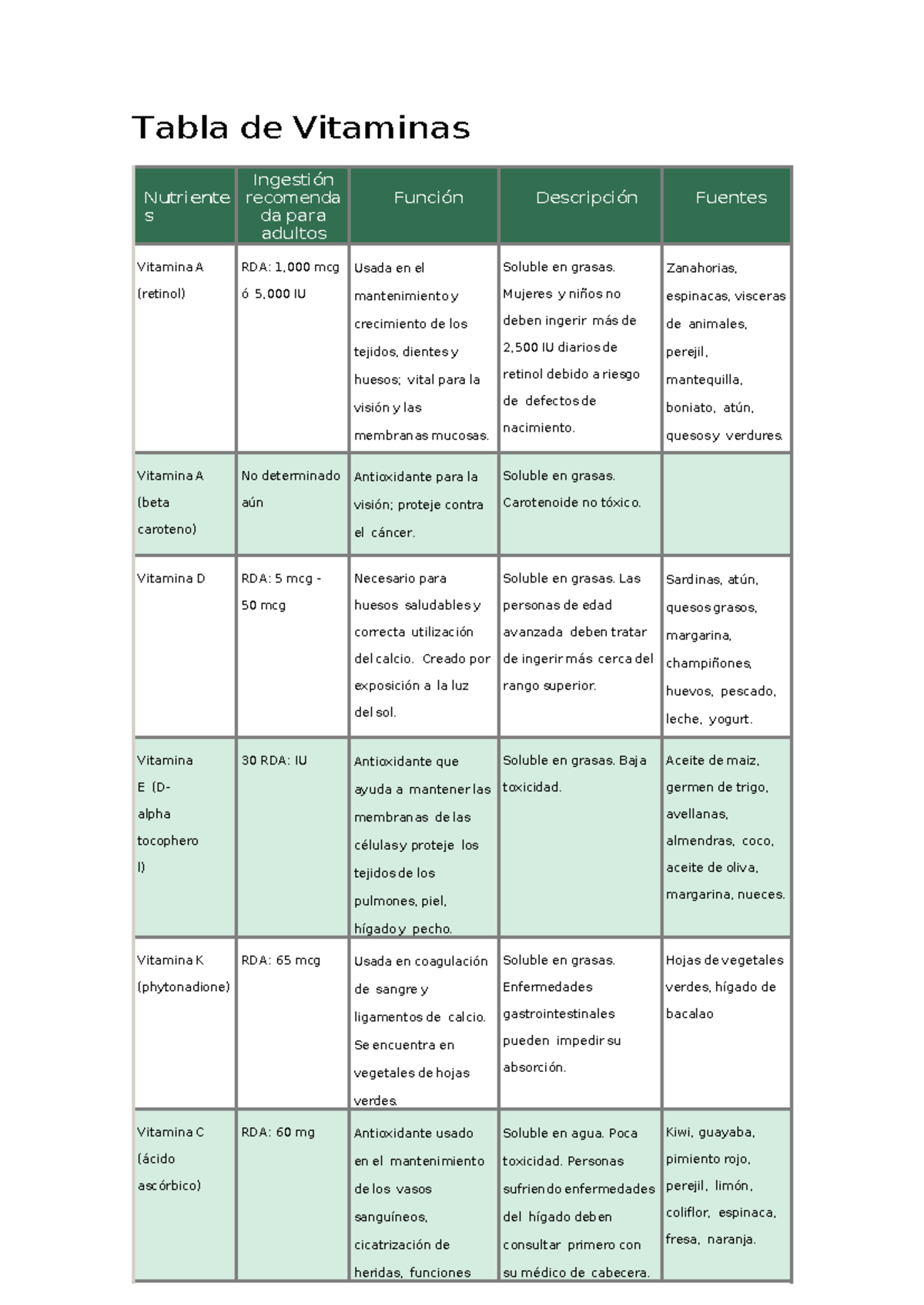 Tabla De Vitaminas Tabla De Vitaminas Nutriente S Ingesti N Recomenda Da Para Adultos Funci N