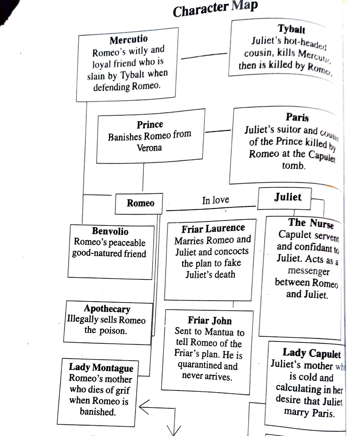 Character map - Character Map Tybalt Juliet's hot-heade cousin, kills ...