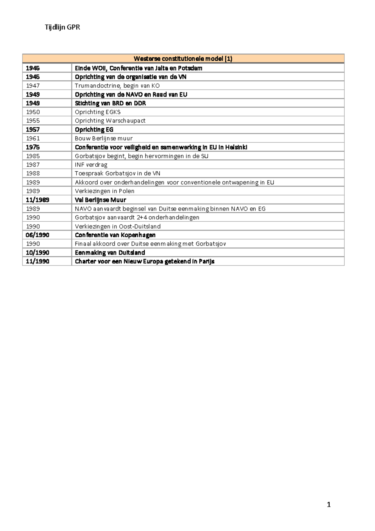 Volledige Tijdlijn GPR - Westerse Constitutionele Model ( 1 ) 1945 ...