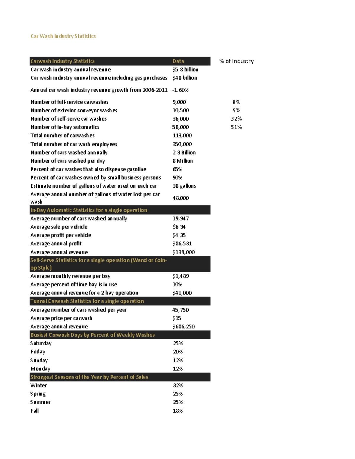 Industrystatistics very interesting for strategy Car Wash Industry
