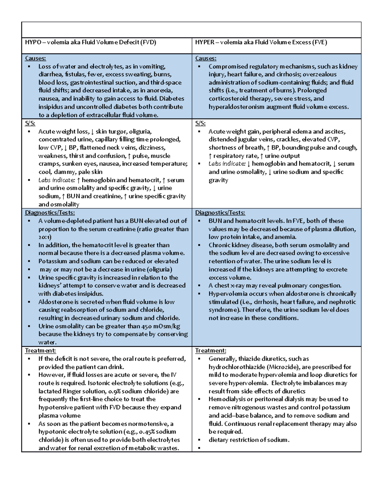 Hypo And Hypervolemia - HYPO Volemia Aka Fluid Volume Defecit (FVD ...