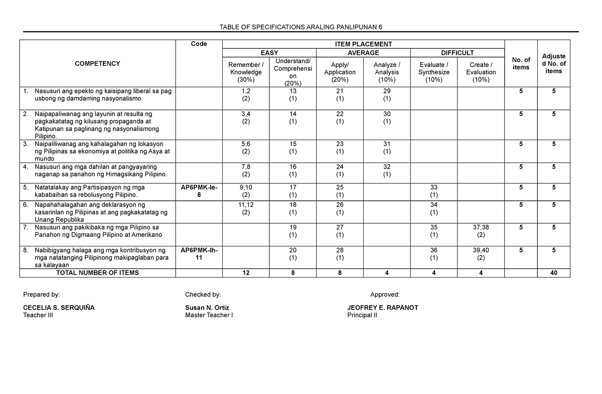 Table Of Specifications Araling Panlipunan Table Of Specifications