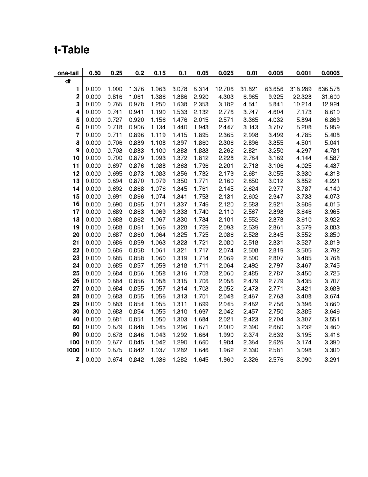 Table T - t-Table one-tail 0 0 0 0 0 0 0 0 0 0 0. - 1 0 1 1 1 3 6 12 31 ...