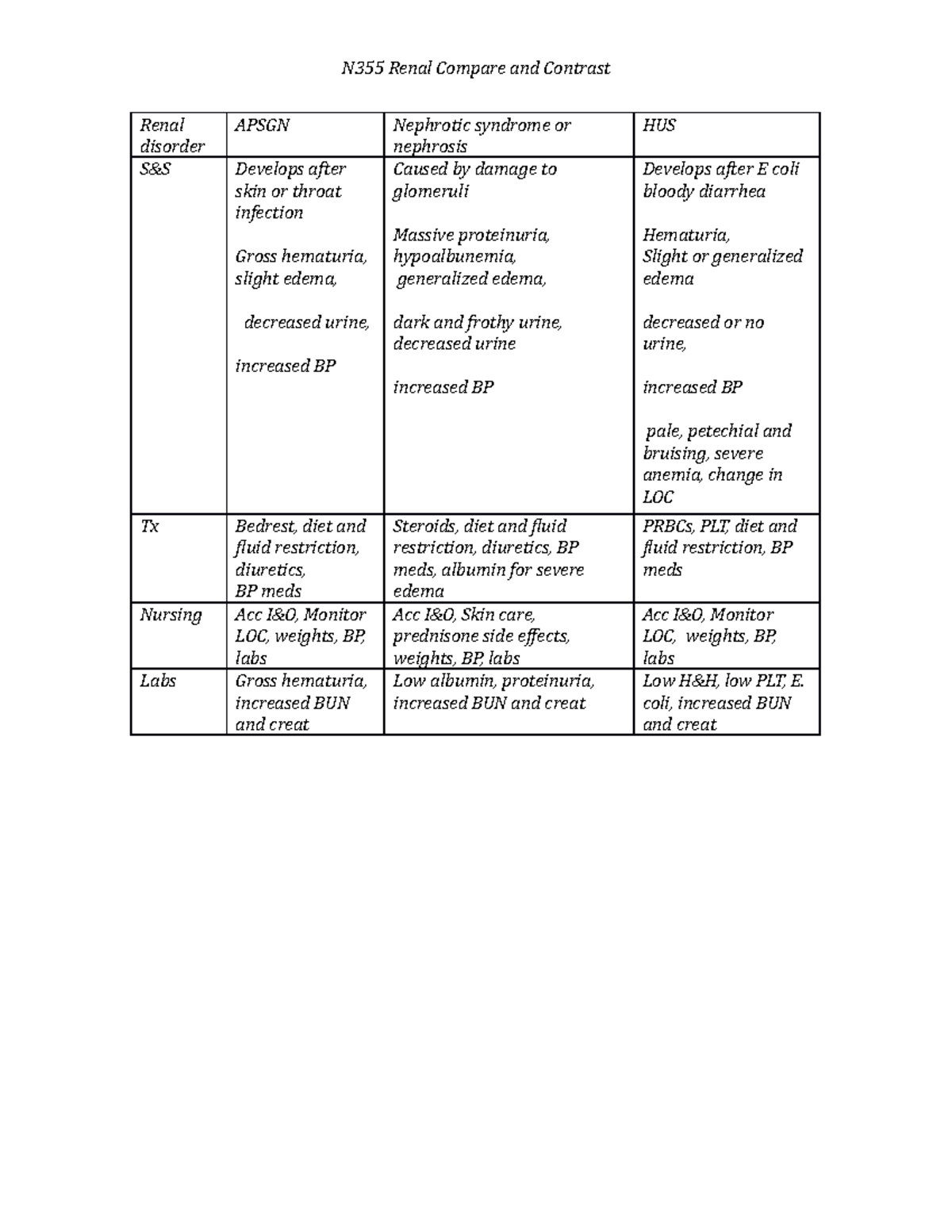 Renal disorder compare and contrast(1) - N355 Renal Compare and ...