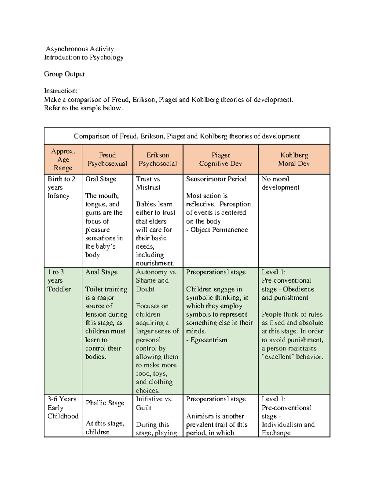 Comparison OF Theories OF Development Asynchronous Activity