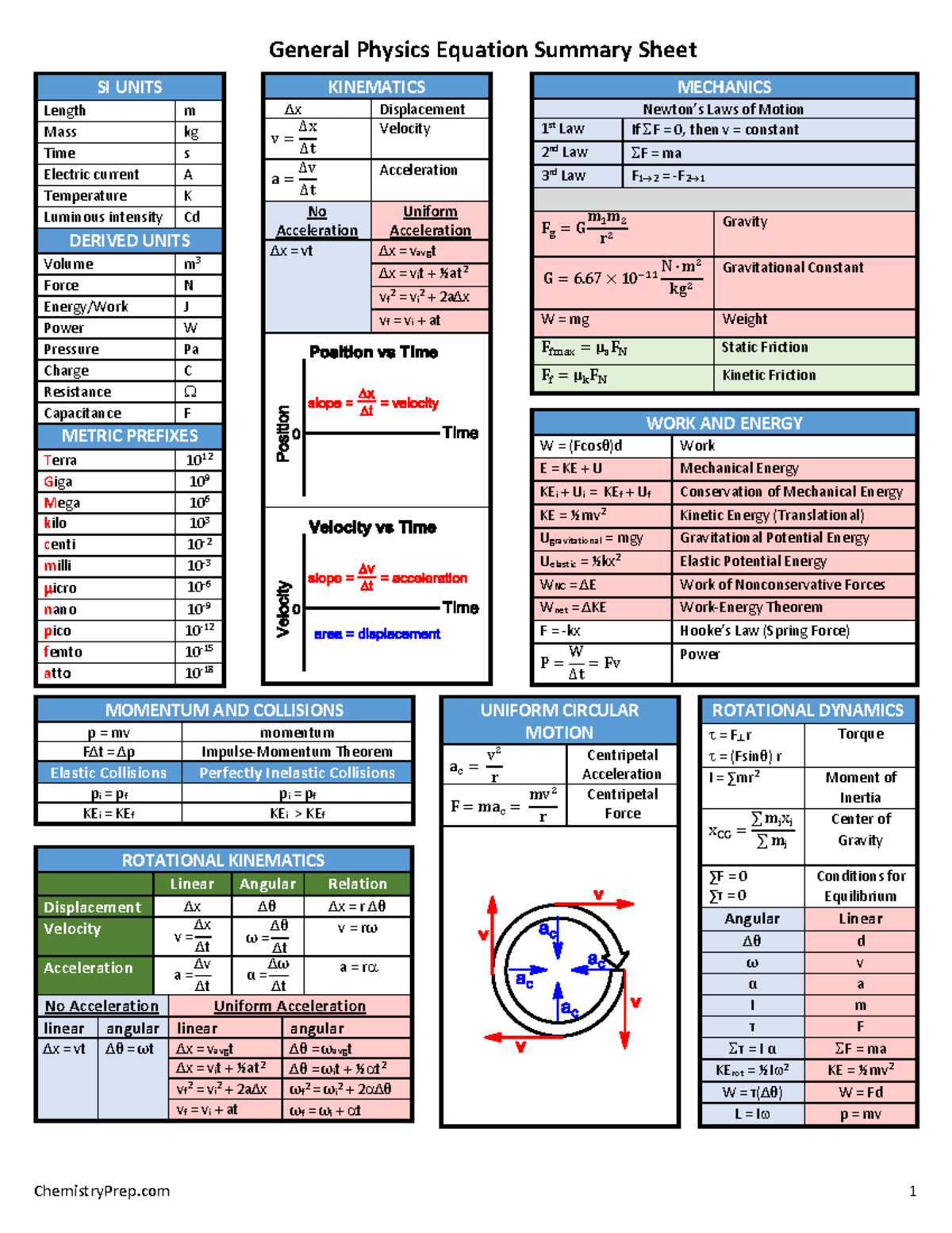 PHYSICS CHEAT SHEET - General Physics Equation Summary Sheet SI UNITS ...