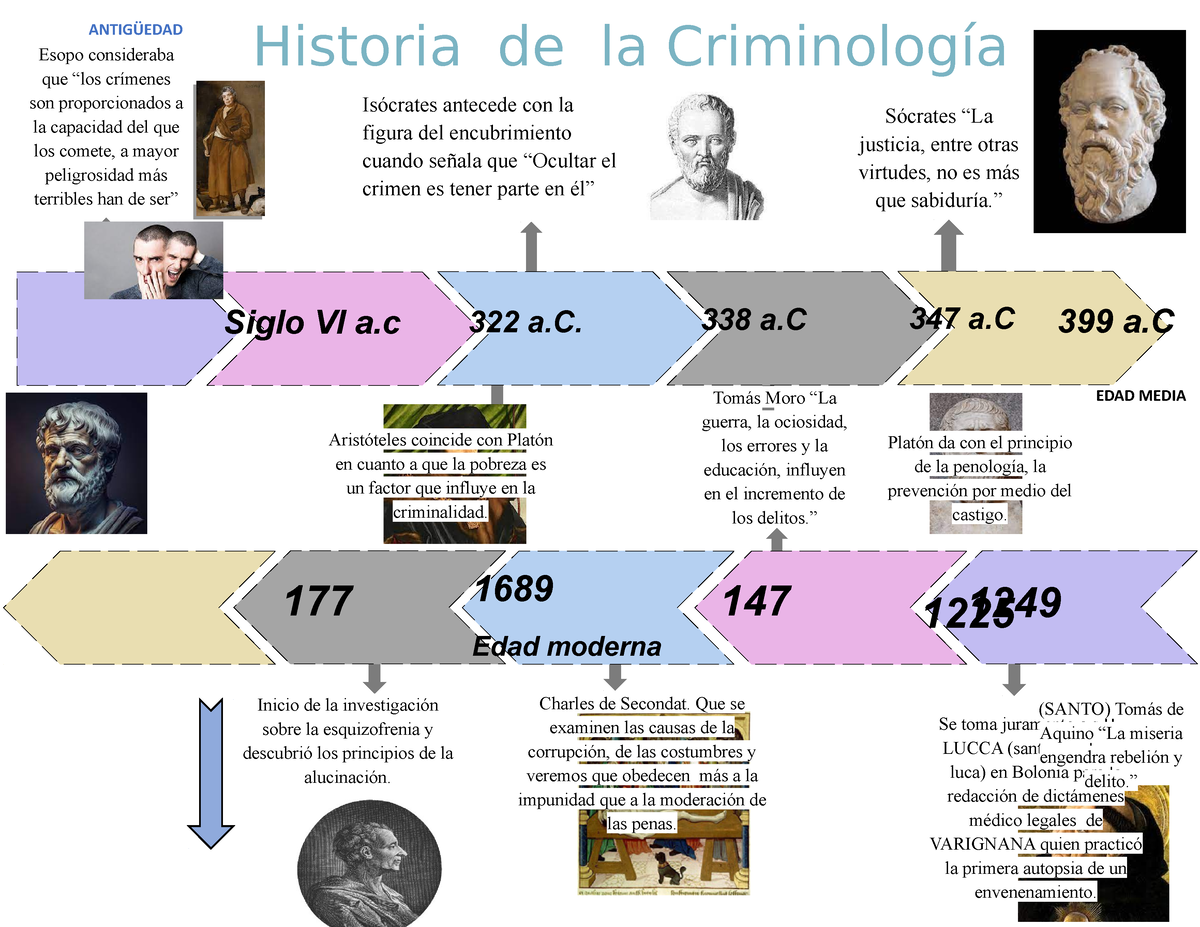 Linea del tiempo crimi - ANTIGÜEDAD Sócrates “La justicia, entre otras ...