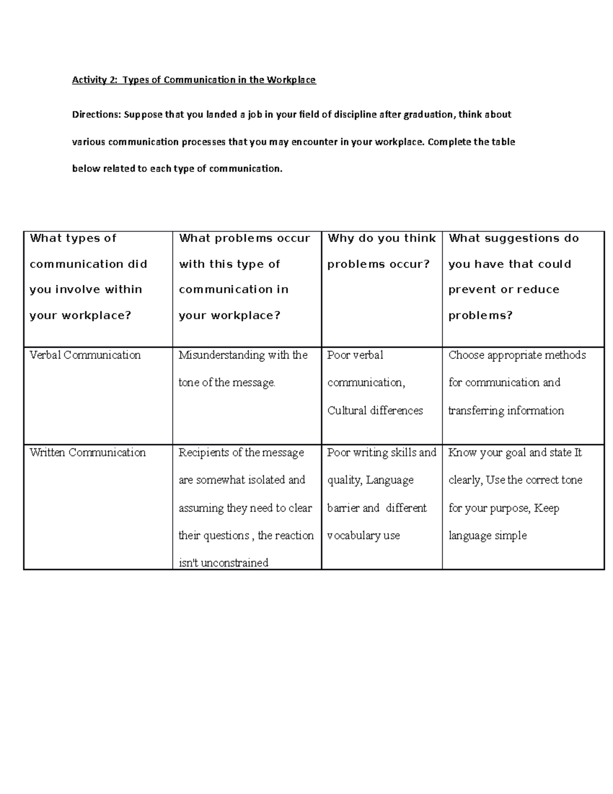 Activity 2 Types of Communication in the Workplace Activity 2 Types