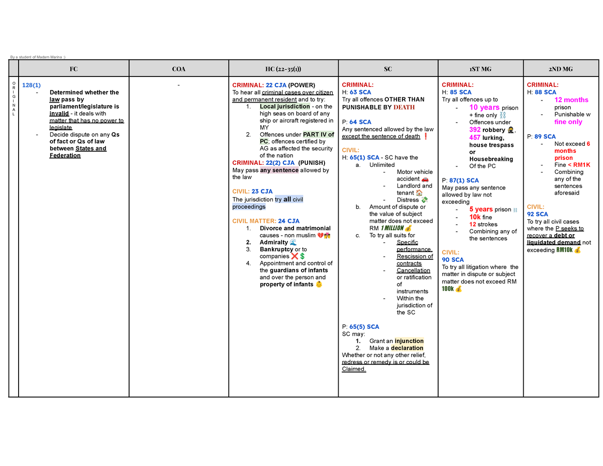 JURISDICTIONS : Full In Table Form - By A Student Of Madam Marina :) FC ...