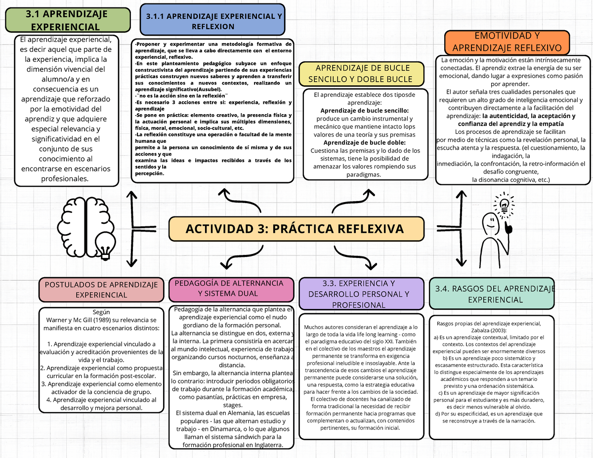 Práctica Reflexiva - El Aprendizaje Experiencial, Es Decir Aquel Que ...