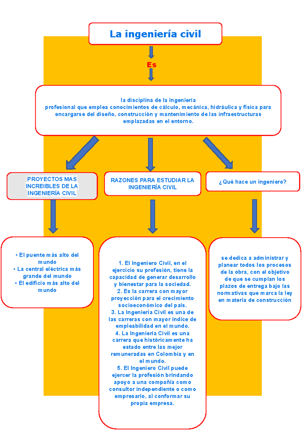 Mapa Conceptual Que Mas Desean Me Hablan Es La Ingeniería Civil La Disciplina De La 8140