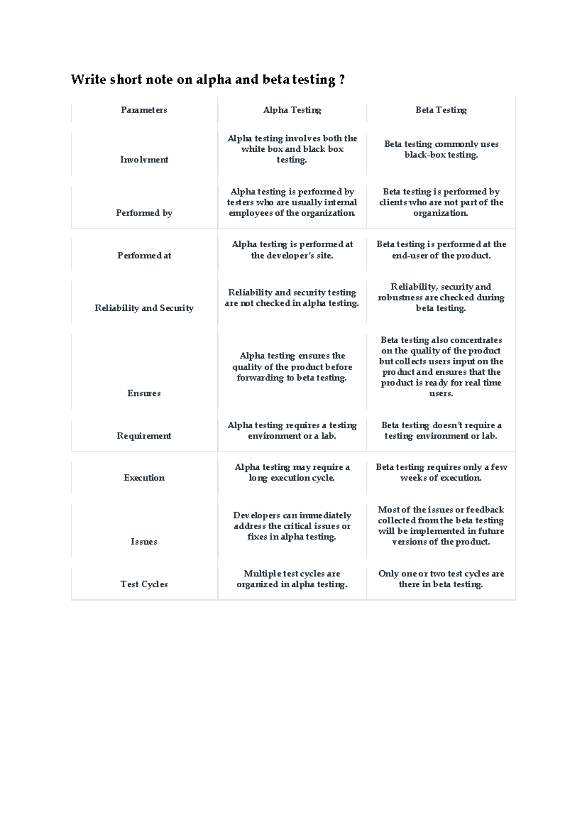 Software Testing - Write short note on alpha and beta testing ...