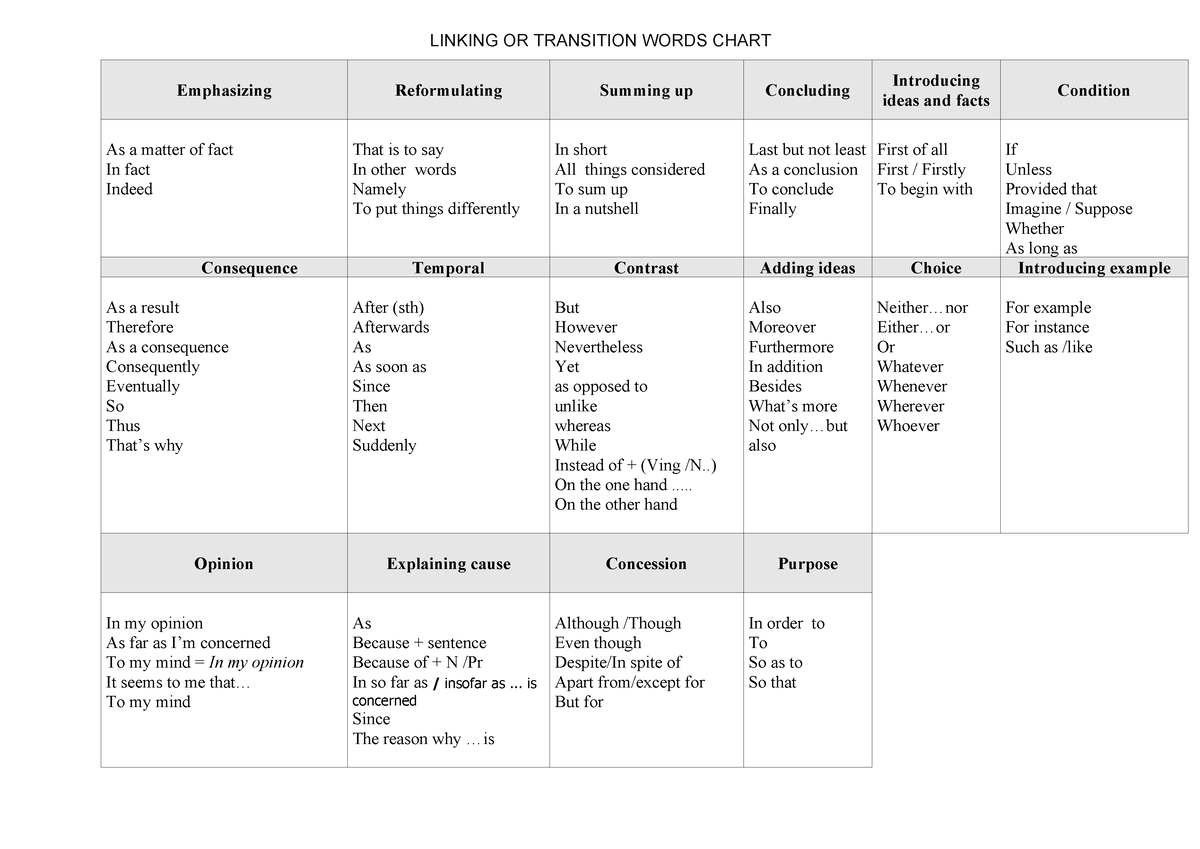 Linking Words Chart Linking Or Transition Words Chart Emphasizing Reformulating Summing Up