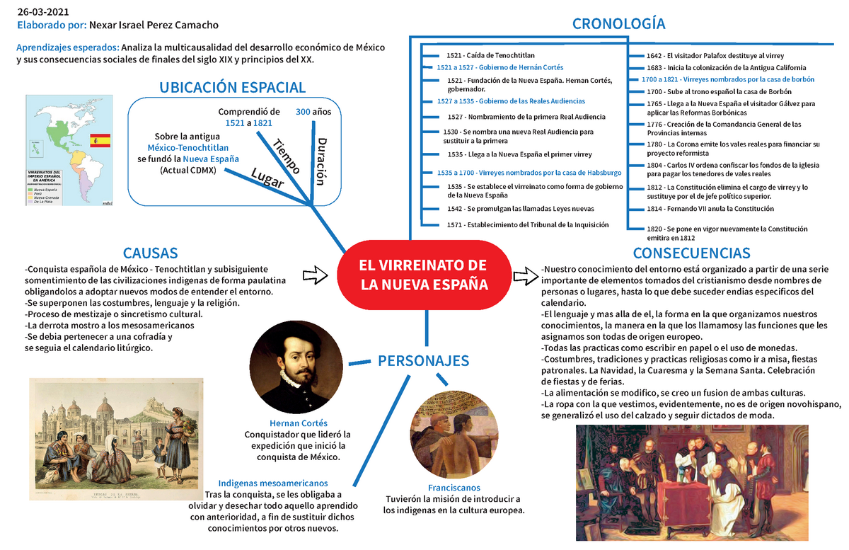 El Virreinato De La Nueva España - Esquema Episodio. - - Studocu