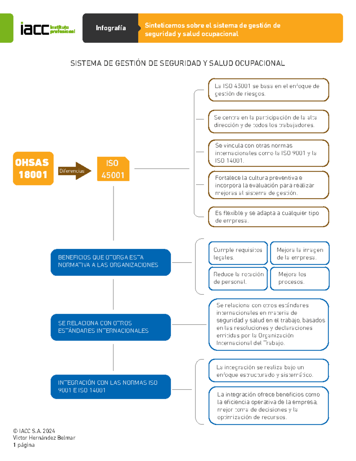 S1 Infografia Cierre Sisgs 1202 - © IACC S. 2024 Victor Hernández ...