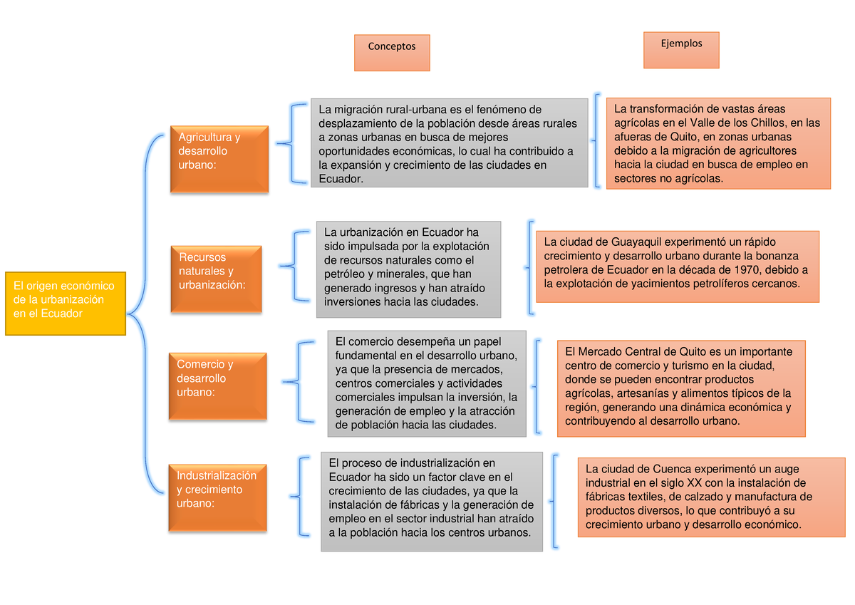 Cuadro sinoptico OEUE - deber - ECON - Harvard - Studocu