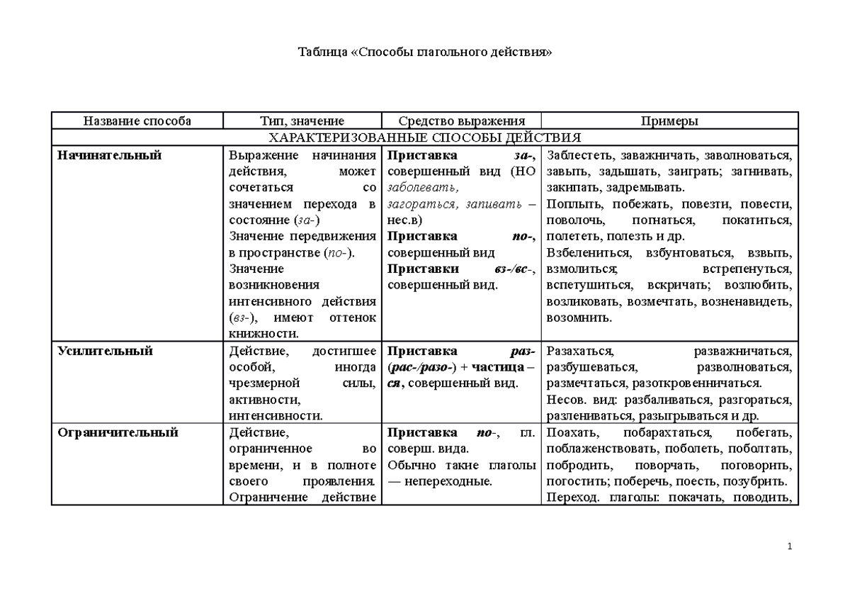 Таблица Способы глагольного действия - Таблица «Способы глагольного  действия» Название способа - Studocu