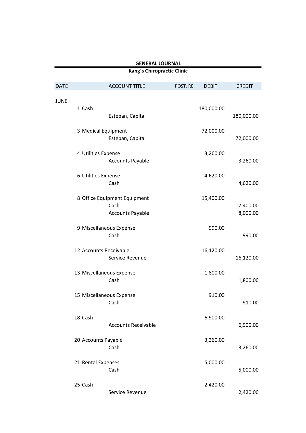 ABM Final Exam - Kang Esteban - DATE ACCOUNT TITLE POST. REF DEBIT ...