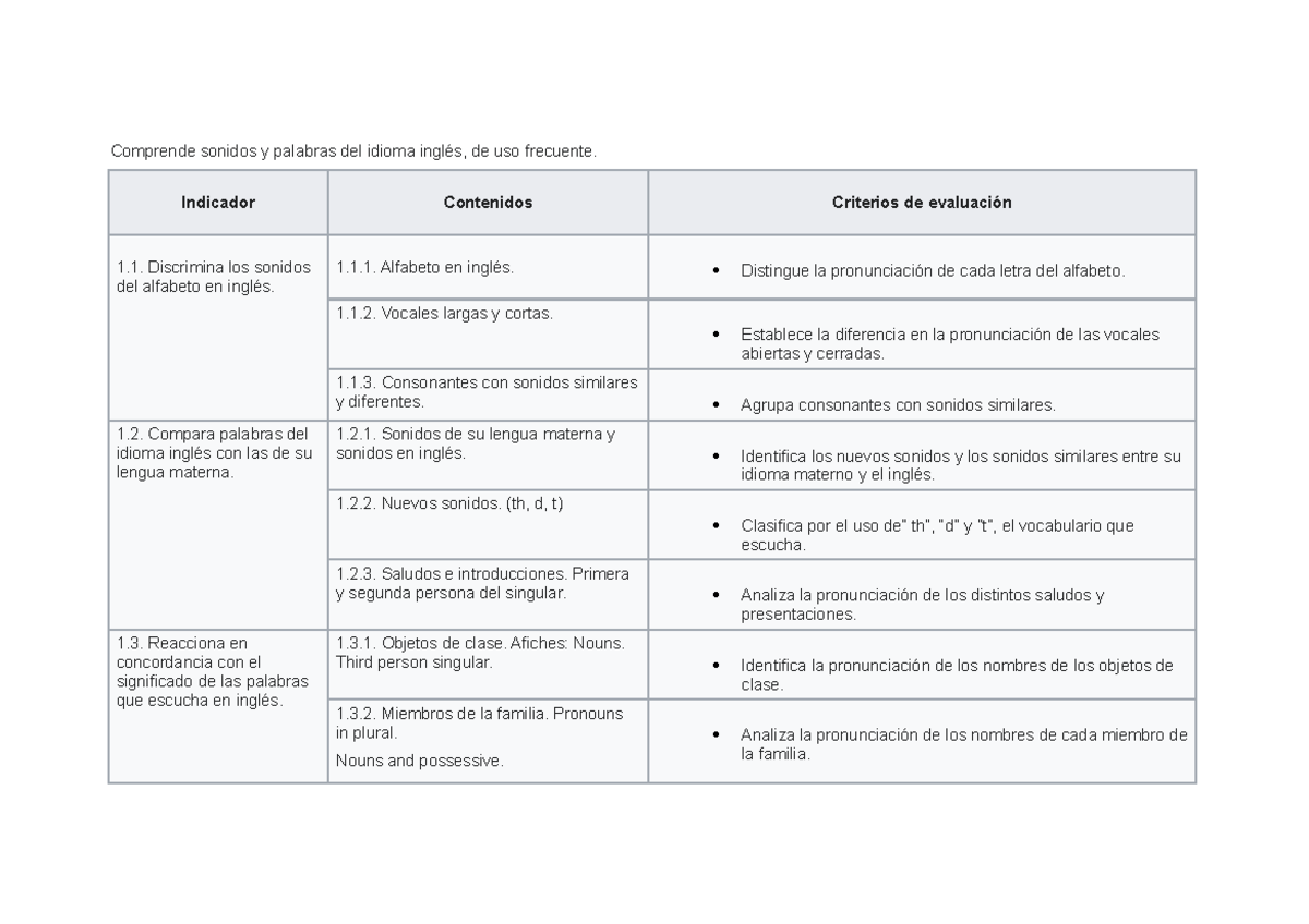 Indicadores de ingles Examen Comprende sonidos y palabras del