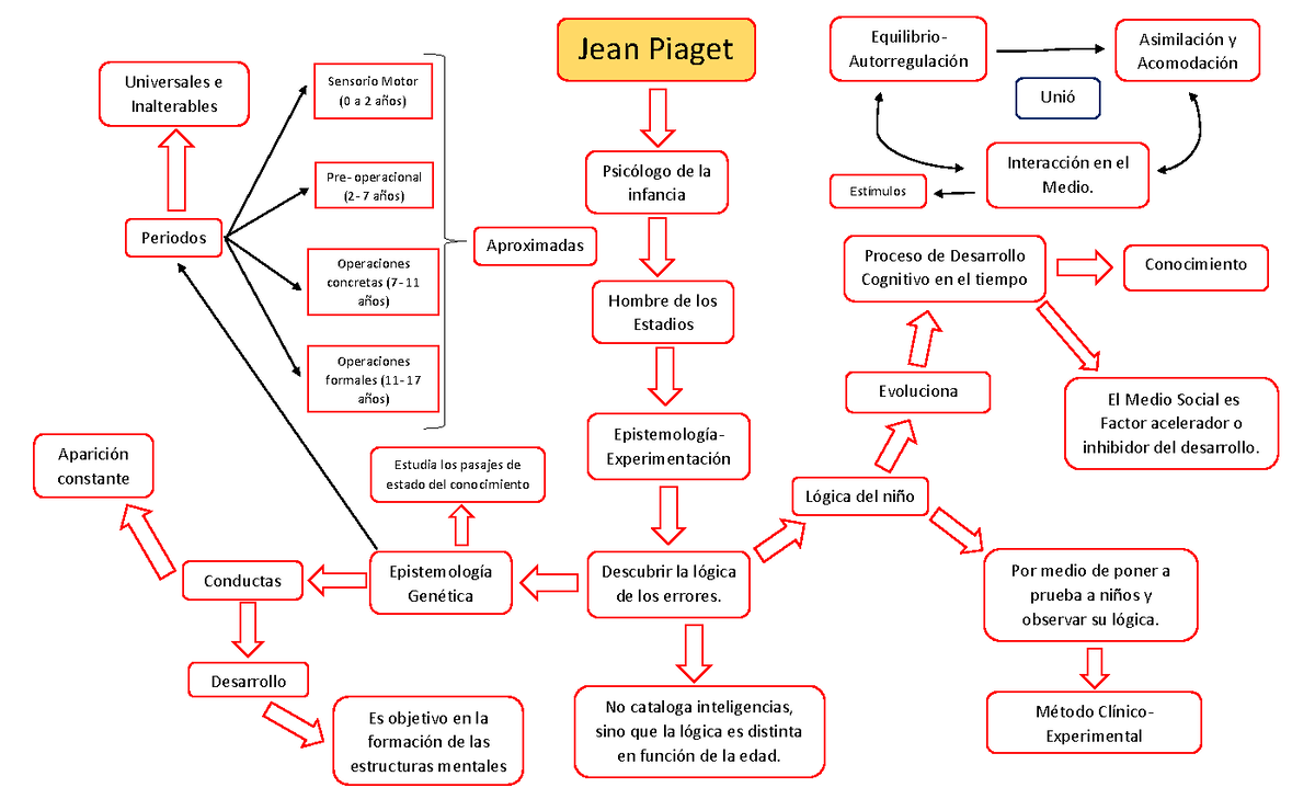 MAPA Conceptual JEAN Piaget Jean Piaget Universales e