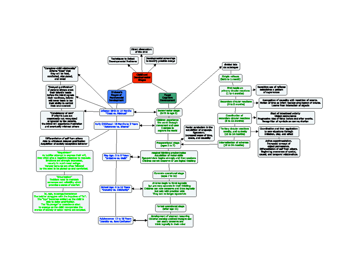 Childhood Developmental Stages Chart - NURS 407 - Studocu