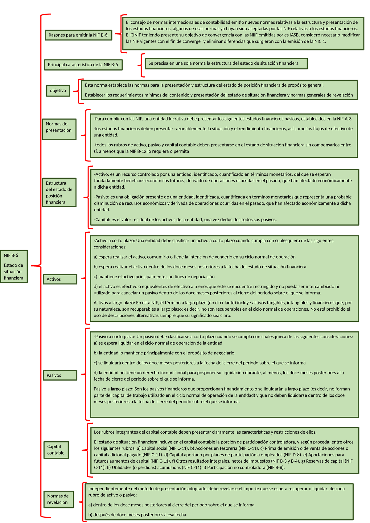 Cuadro Sinoptico NIF B-6 - NIF B- Estado De Situación Financiera Normas ...