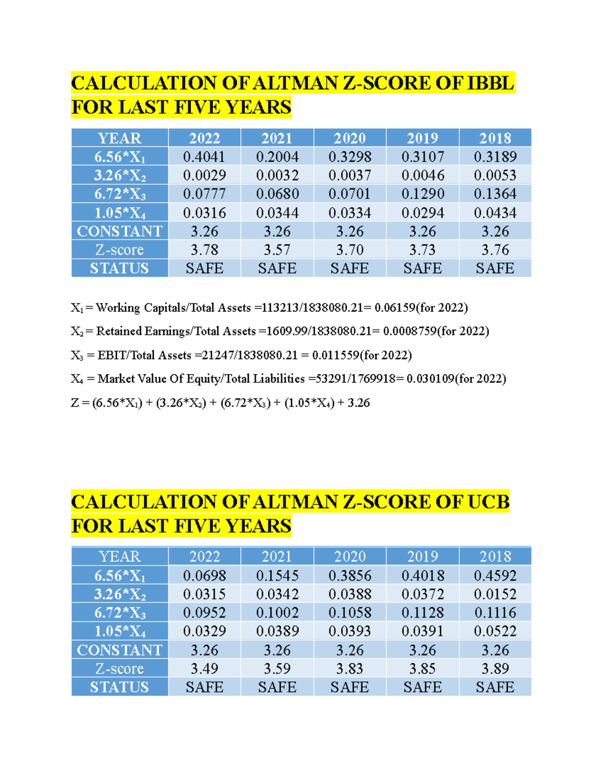 Calculation Of Altman Z Score Calculation Of Altman Z Score Of Ibbl