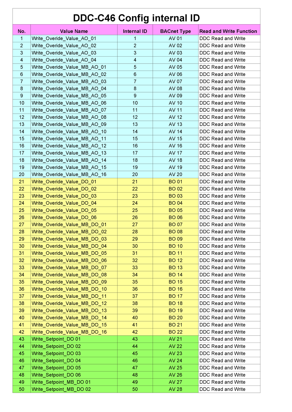 2019 0910 DDC C46 Config Internal ID - DDC-C46 Config internal ID No ...