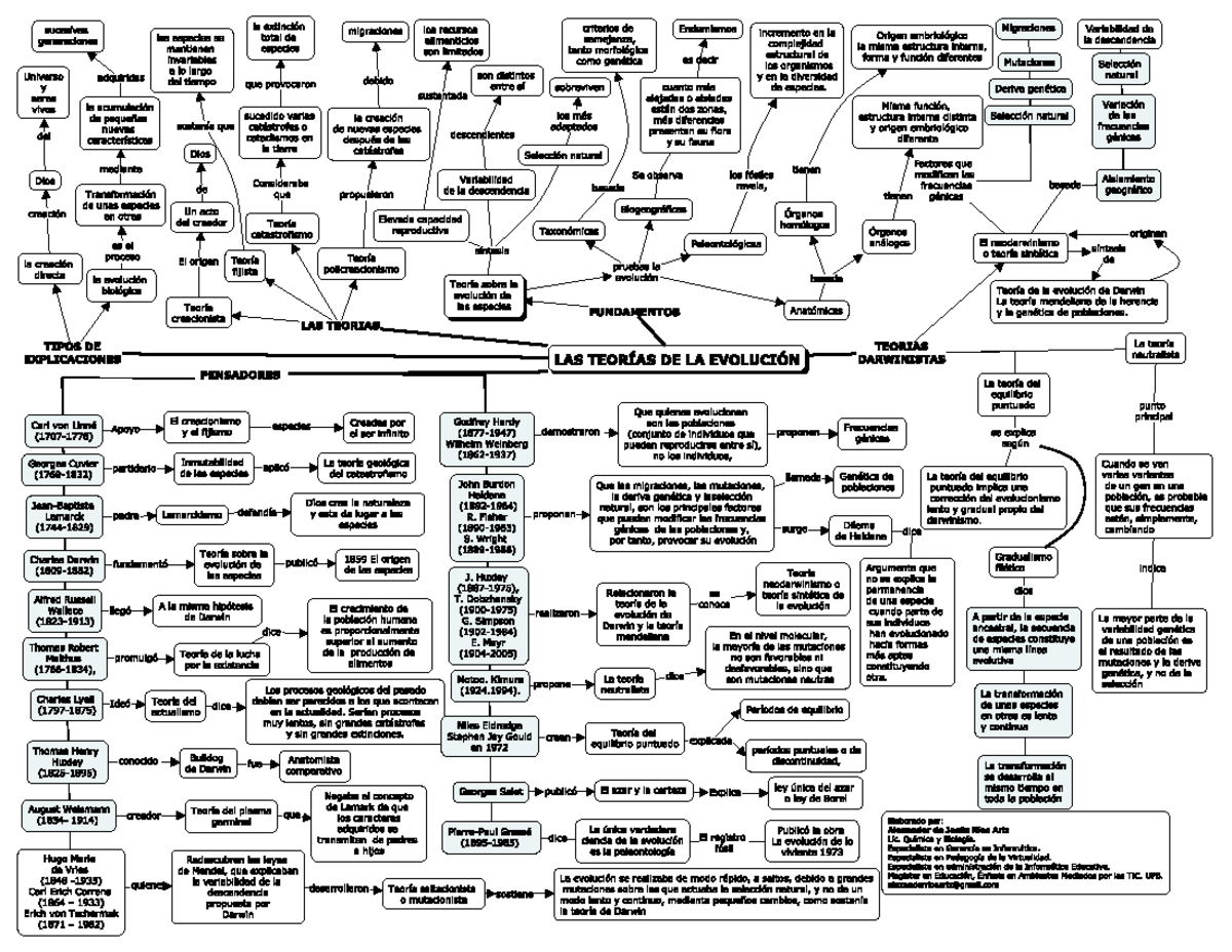 Mapa mental LAS TeorÍas DE LA EvoluciÓn - la extincién total de criterios  de semejanza, los recursos - Studocu