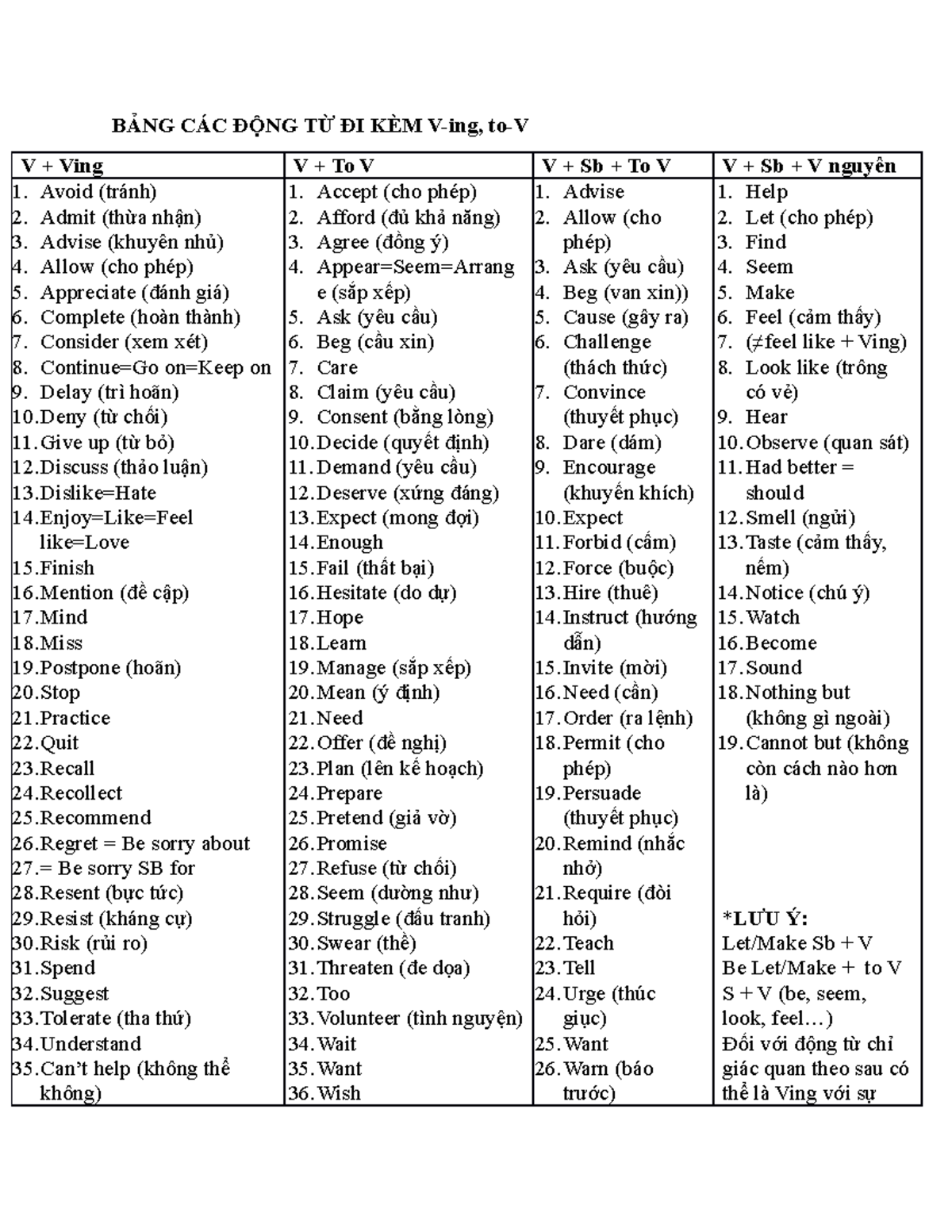 Bang Cac Dong Tu Di Kem V To V Ving BẢng CÁc ĐỘng TỪ Đi KÈm V Ing To