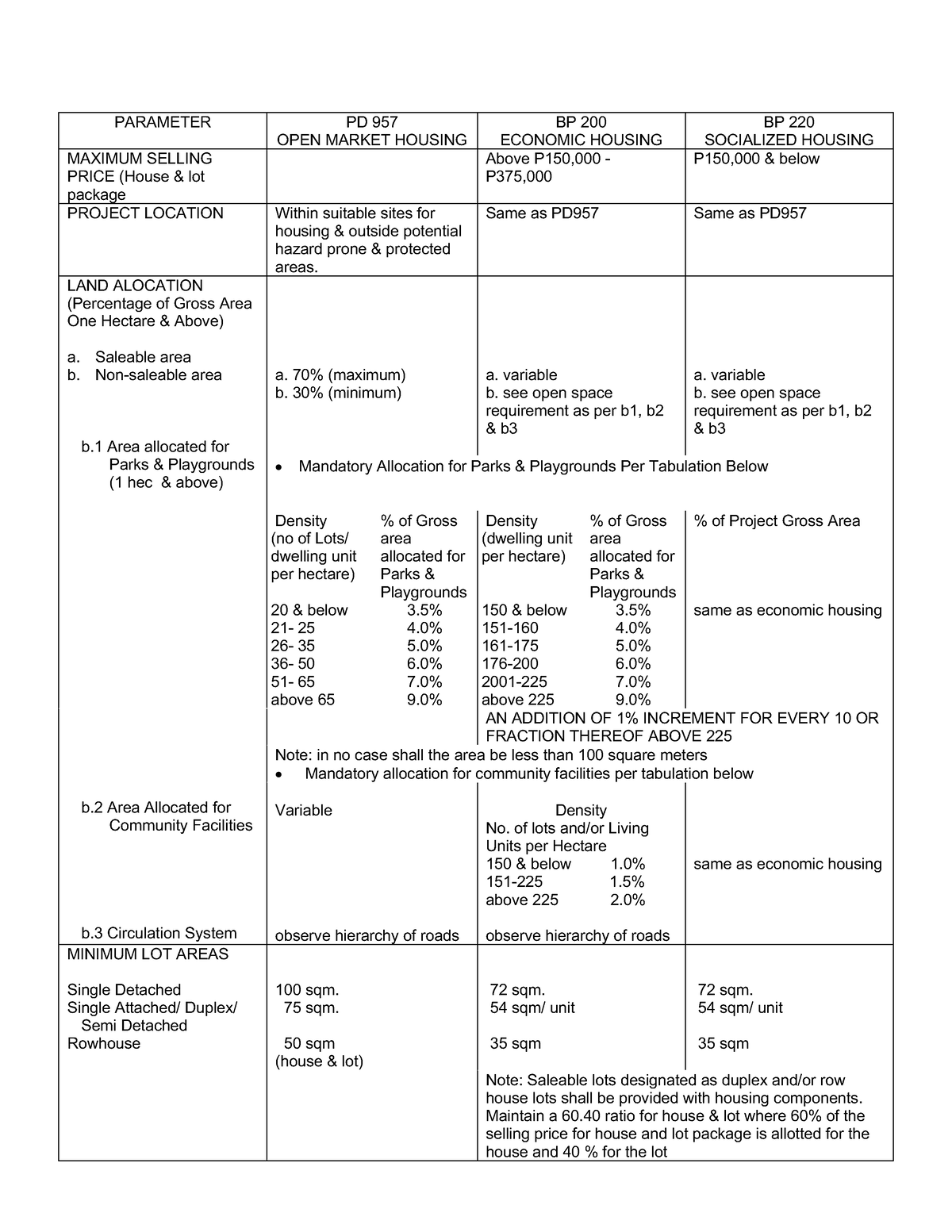 minimum-standards-2-0-pd-957-and-bp-220-open-market-housing