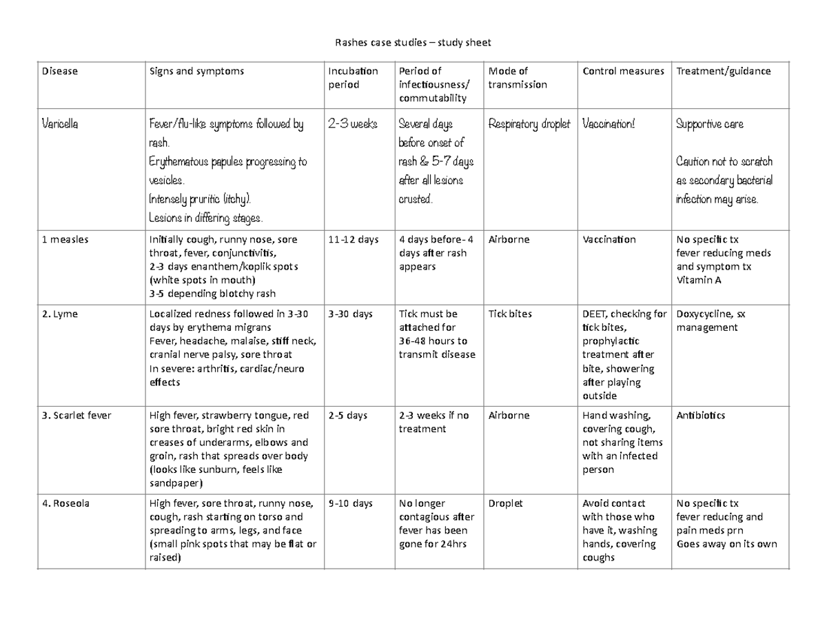 Skinchart - homework assignment completed 10/10 - Rashes case studies ...