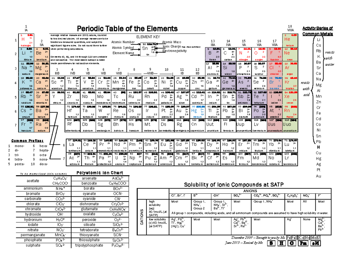 Periodic Table (Full Version) - Common Prefixes 1 mono- 6 hexa- 2 di- 7 ...