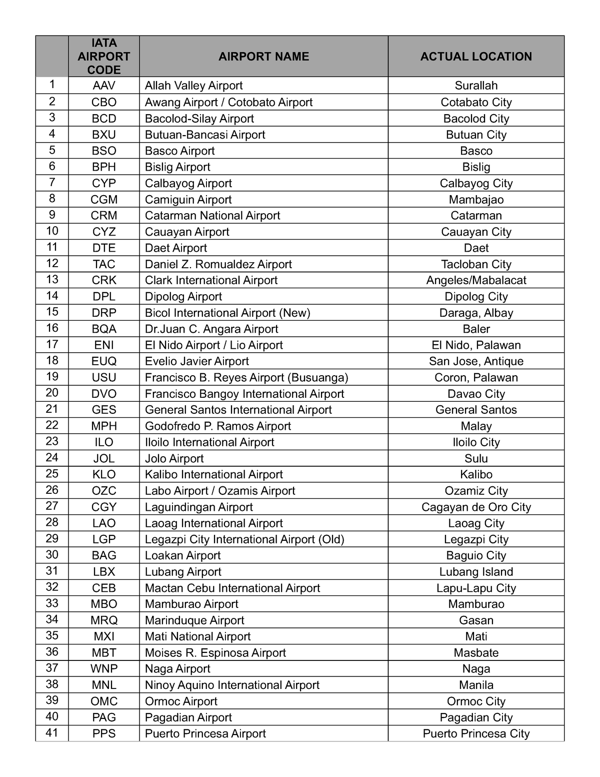 Revised Airport And Airline Codes Philippines IATA AIRPORT CODE   Thumb 1200 1553 