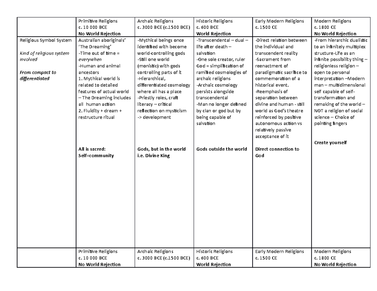 13b Religious Evolution Bellah Chart Filled IN 25 October 2018 ...