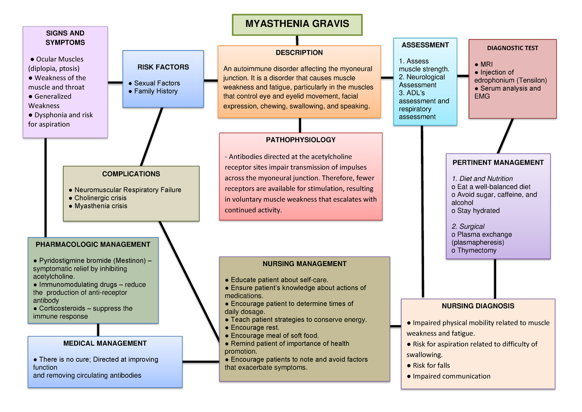 CM Myasthenia-Gravis - MYASTHENIA GRAVIS DESCRIPTION An autoimmune ...