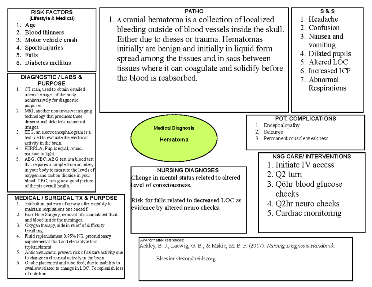 32 hematoma concept map Medical Diagnosis Hematoma RISK FACTORS