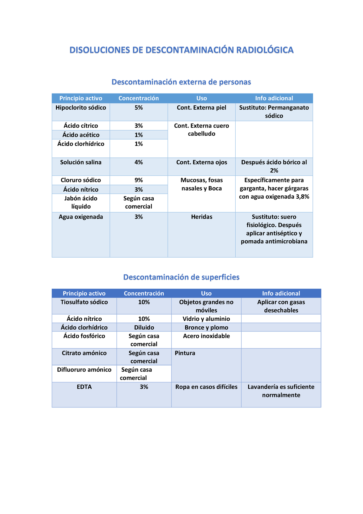 Tabla De Disoluciones De Descontaminación UD.7 - DISOLUCIONES DE ...