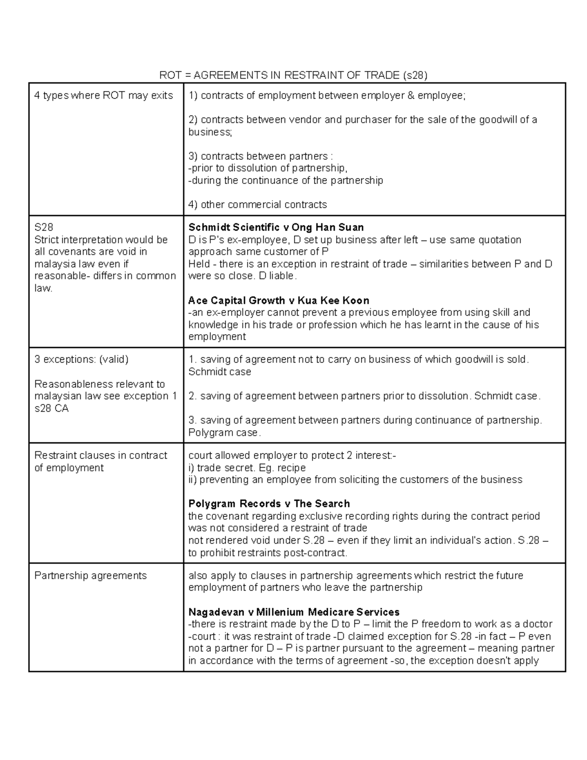 Agreements IN Restraint OF Trade ROT = AGREEMENTS IN RESTRAINT OF TRADE (s28) 4 types where