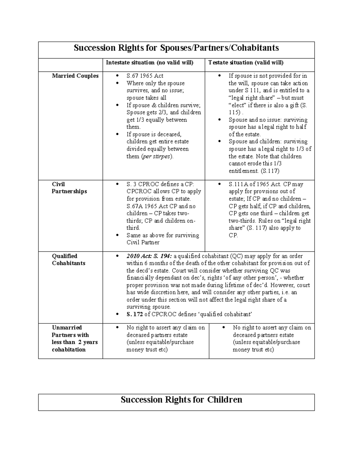 Lecture 8. Summary on childrens rights - Succession Rights for Spouses ...